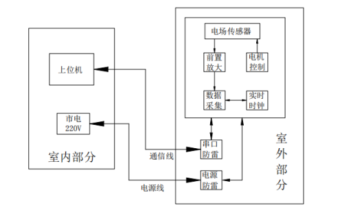 13、雷電預(yù)警系統(tǒng)959.png