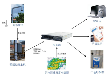 13、雷電預(yù)警系統(tǒng)1446.png